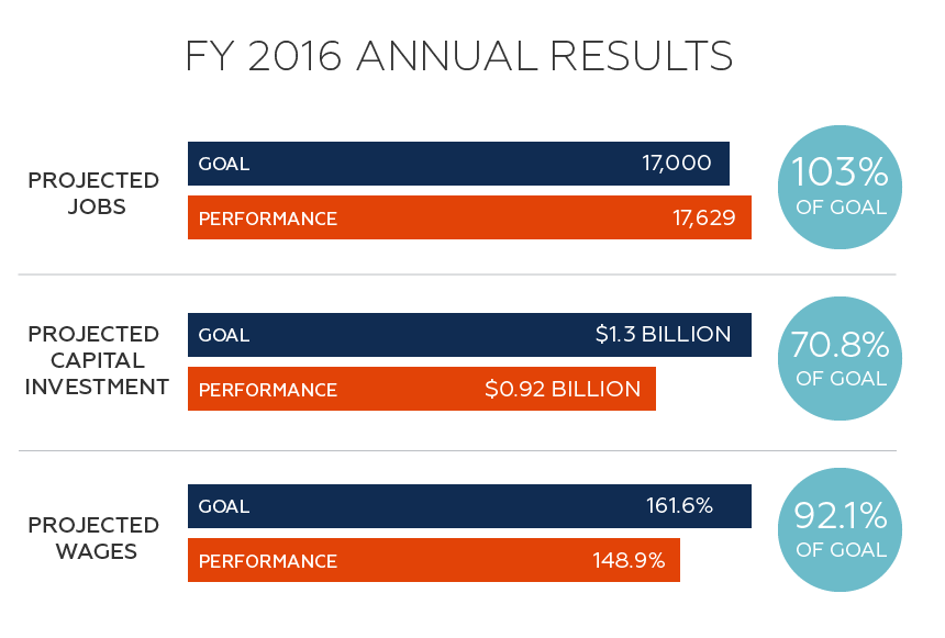 FY16 annual results