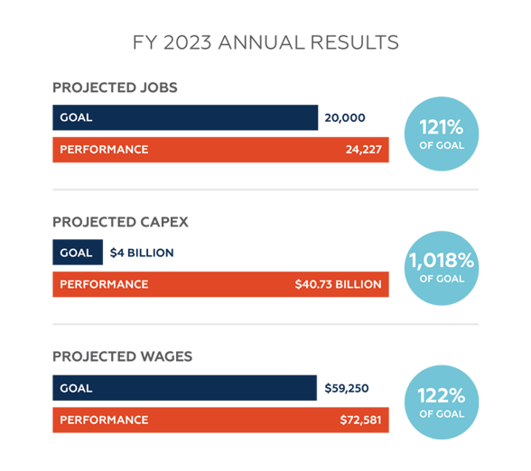 FY 2023 Annual Results graphic with three metrics. Projected jobs: goal was 20,000, performance was 24,227, achieving 121% of goal. Projected CAPEX: goal was $4 billion, performance was $40.73 billion, reaching 1,018% of goal. Projected wages: goal was $59,500, performance was $72,581, achieving 122% of goal. Each section includes performance bars and a blue circle showing percentage of goal achieved