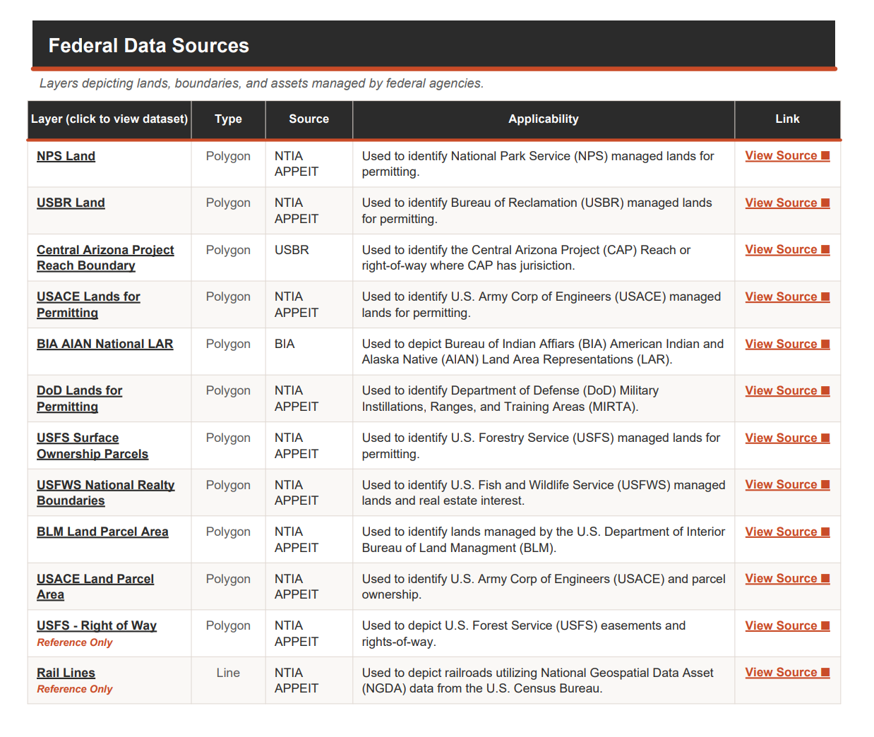 GIS Data Sources