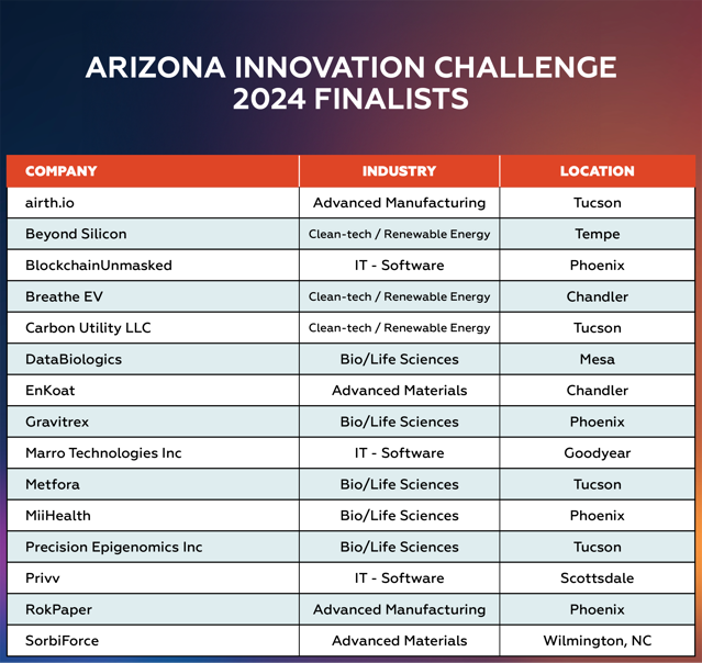 Arizona Innovation Challenge 2024 Finalists table lists 15 companies with their industries and locations. Industries include advanced manufacturing, clean-tech, IT, bio/life sciences, and advanced materials. Locations span Arizona cities like Tucson, Phoenix, Tempe, Chandler, Mesa, Goodyear, and Scottsdale, with one company from Wilmington, NC. Companies include airth.io, Beyond Silicon, BlockchainUnmasked, Breathe EV, Carbon Utility LLC, and others.