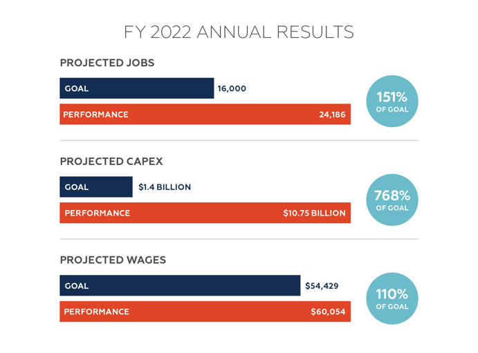 FY 2022 Annual Results graphic with three performance metrics. Projected jobs: goal was 16,000, performance was 24,186, achieving 151% of goal. Projected capital expenditures (CAPEX): goal was $1.4 billion, performance was $10.75 billion, reaching 768% of goal. Projected wages: goal was $54,429, performance was $60,054, achieving 110% of goal. Each category is shown with labeled bars and percentage of goal achieved in blue circles.