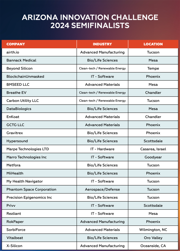 Table titled 2024 Arizona Innovation Challenge Awardees listing six winning companies, their industries, and locations. Companies are BlockchainUnmasked, Carbon Utility LLC, DataBiologics, Gravitrex, Metfora, and SorbiForce. Industries include IT - Software, Clean-tech / Renewable Energy, Bio/Life Sciences, and Advanced Materials. Locations include Phoenix, Tucson, Mesa, and Wilmington, NC. Graphic uses a red, white, and blue gradient header with white text.