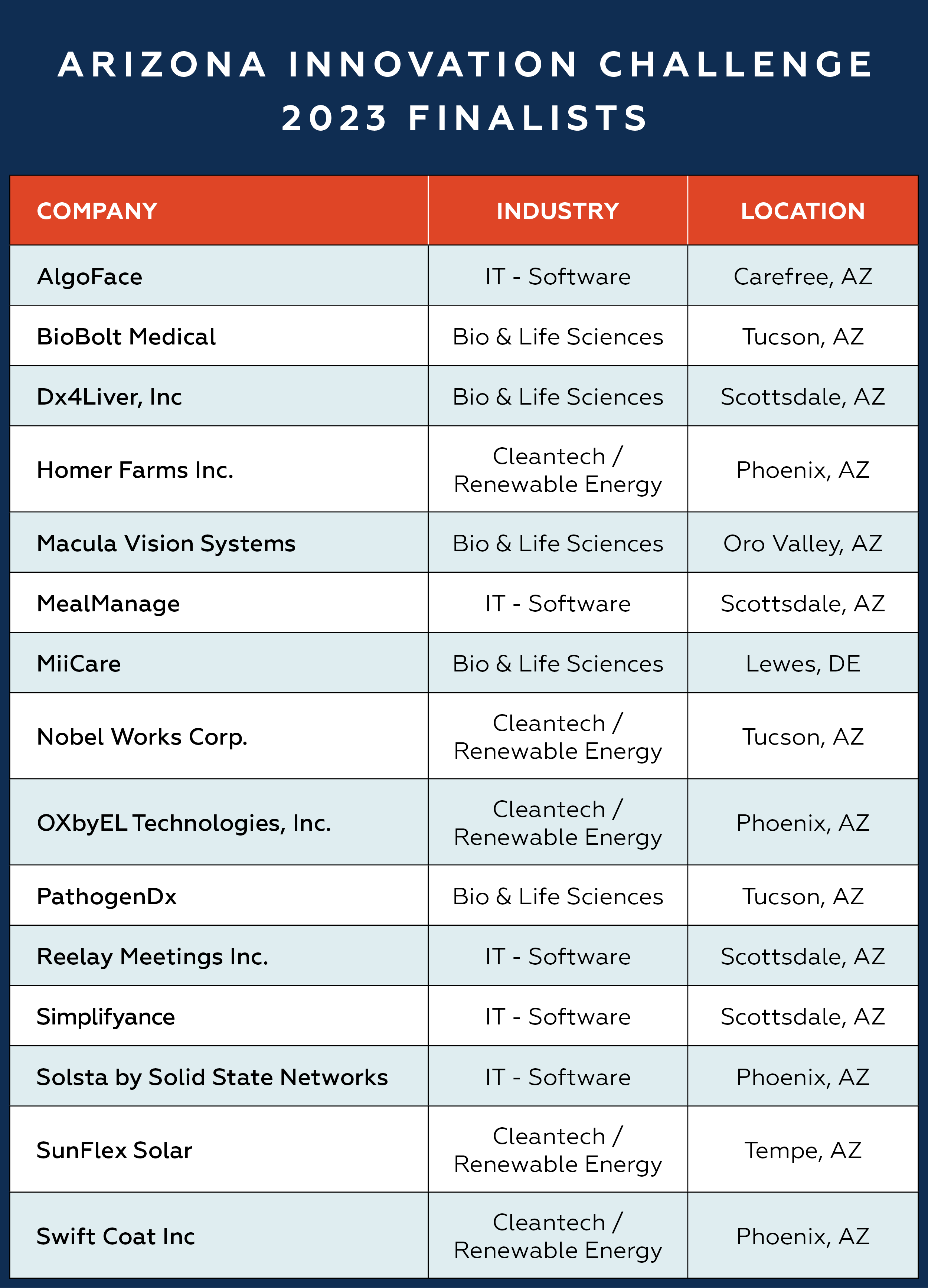 A table listing the finalists of the Arizona Innovation Challenge 2023. The table has three columns: Company, Industry, and Location. It includes companies from industries such as IT - Software, Bio & Life Sciences, and Cleantech / Renewable Energy. Locations include Carefree, Tucson, Scottsdale, Phoenix, Oro Valley, Lewes (DE), and Tempe, AZ. Some highlighted companies include AlgoFace, BioBolt Medical, Dx4Liver Inc, Homer Farms Inc., and SunFlex Solar.
